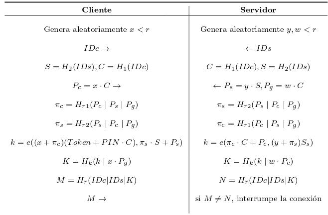 Figura 4.1: Protocolo de autenticaci´on de dos factores “Software-only two-factorauthentication”