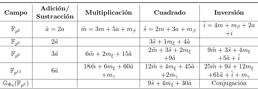 Tabla 5.1: Resumen de costos de la aritm´etica de torre de campos.