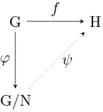 Figura 2.2: Teorema fundamental de homomorﬁsmos.