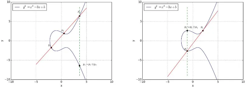 Figura 3.1: Suma y doblado de puntos en una curva el´ıptica dada por la ecuaci´ony2 = x3 − 3x + 5 sobre R.