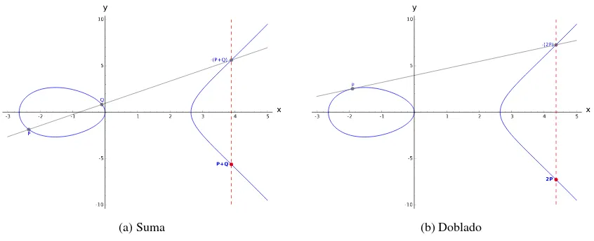 Figura 3.4: Las operaciones de grupo en la curva el´ıptica y2 = x3 − 7x