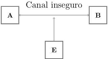 Figura 1.1: Modelo b´asico de comunicaci´on