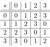 Tabla 2.3: Tabla de grupo del ejemplo 2.1.21