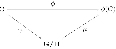 Figura 2.1: Teorema fundamental de los homomorﬁsmos