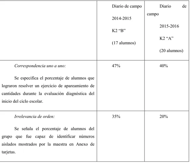 Tabla 2: Valores porcentuales por grupo en relación al  nivel de desarrollo de los  criterios matemáticos     Diario de campo  2014-2015  K2 “B”  (17 alumnos)  Diario  de campo 2015-2016 K2 “A”  (20 alumnos) 