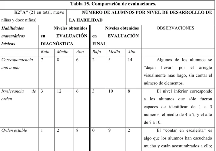 Tabla 15. Comparación de evaluaciones.