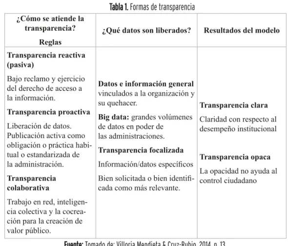 Tabla 1. Formas de transparencia