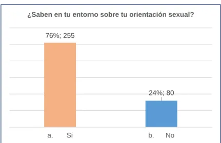 Figura 35. Tabulación por conocimiento sobre su orientación. 
