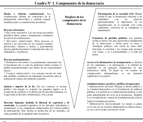 Cuadro N° 1. Componentes de la democracia 