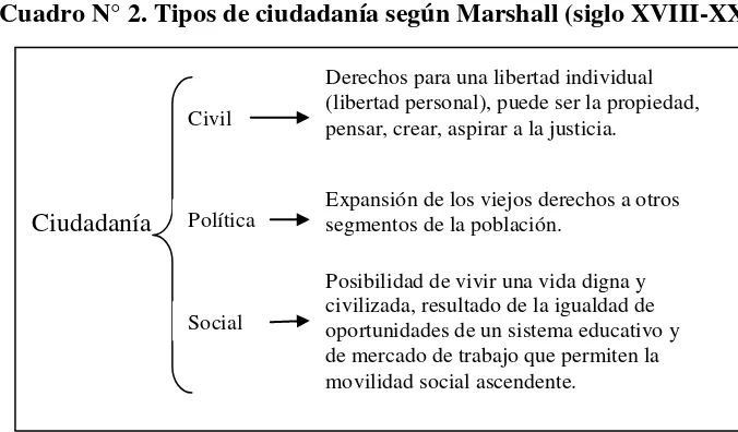 Cuadro N° 2. Tipos de ciudadanía según Marshall (siglo XVIII-XX) 