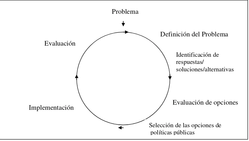 Cuadro N° 4. Las etapas y ciclos de las políticas públicas.  