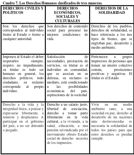 Cuadro 7. Los Derechos Humanos clasificados de tres maneras.  