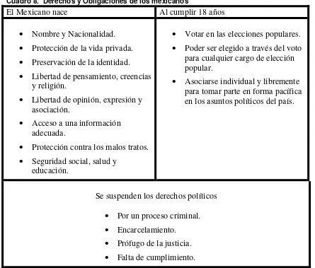 Cuadro 8.  Derechos y Obligaciones de los mexicanos 