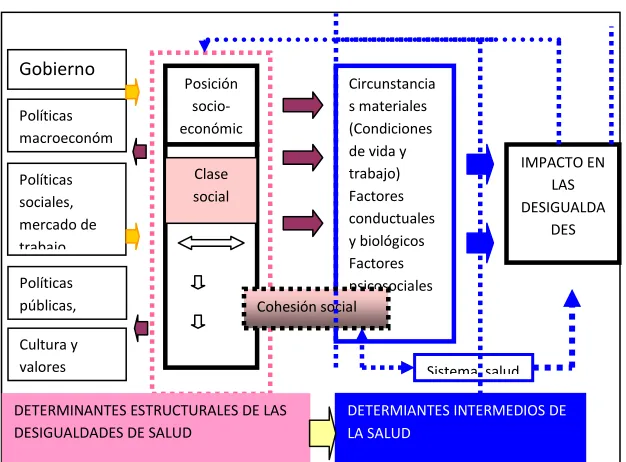 Figura 2.1 Esquema de los Determinantes Sociales de la Salud. 