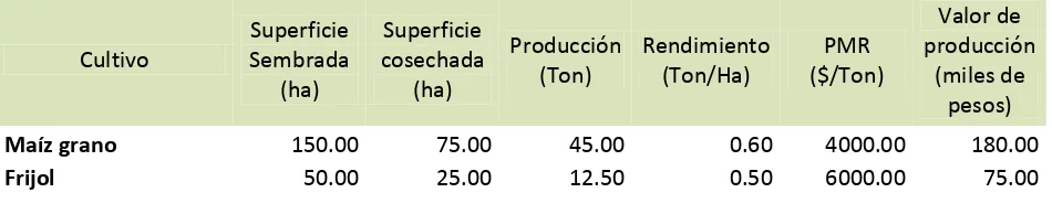 Cuadro 1. Rendimiento de principales cultivos de Iturbide NL 2011 