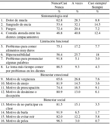 Cuadro 1.  Distribución de frecuencia de sintomatología percibida, en escolares de 6º de 