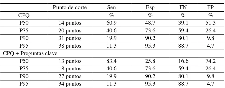 Cuadro 3.  Cualidades de tamizaje de necesidades de salud bucal esquema 0  