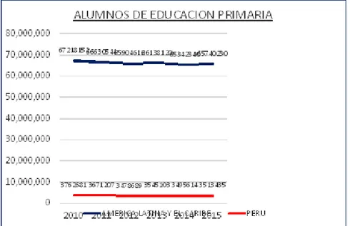 Figura 9: Alumnado de Nivel Inicial del 2010 al 2015 