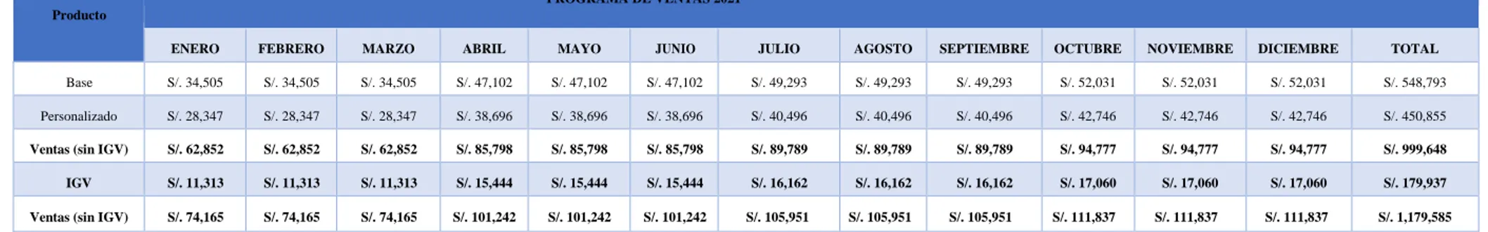 Tabla 43: Programación de ventas en soles 2021 