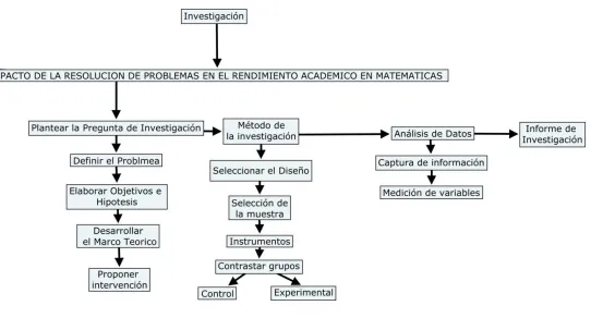 Figura 1. Procedimiento 