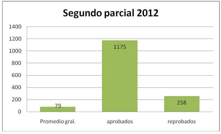 Figura No. 3. Se observa en esta figura la cantidad de estudiantes por grupo, con cantidades de aprobados  y reprobados de su segundo examen parcial 2012