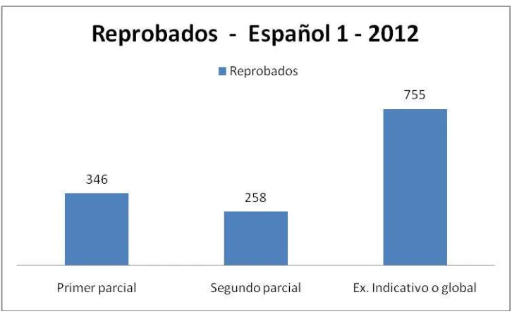Figura No. 8 En esta figura se observa el porcentaje de aprobados y reprobados del total de sus tres evaluaciones del año 2012
