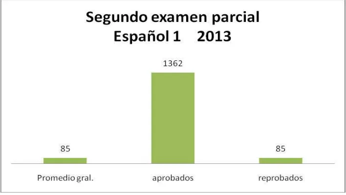 Figura No. 12. Se observa el total de grupos (32) que fueron evaluados en el segundo examen parcial 2013, de los cuales los aprobados son los marcados en azul y los reprobados en rojo