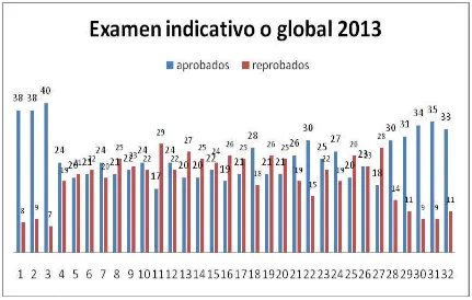Figura No. 15. Se muestra que 629 estudiantes reprobaron su examen indicativo o global 2013, con respecto a los 1,446 que presentaron