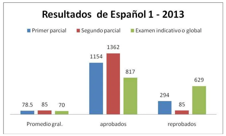 Figura No. 16.  Se presentan los resultados de las tres evaluaciones (primer parcial, segundo parcial  e indicativo o global del año 2013)  