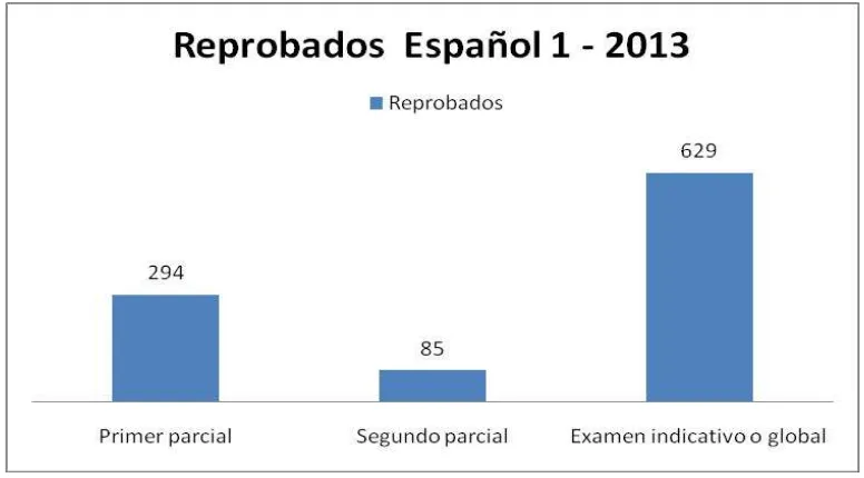 Figura No. 17.  Se puede observar el porcentaje en promedio de aprobados y reprobados de las tres evaluaciones del 2013 