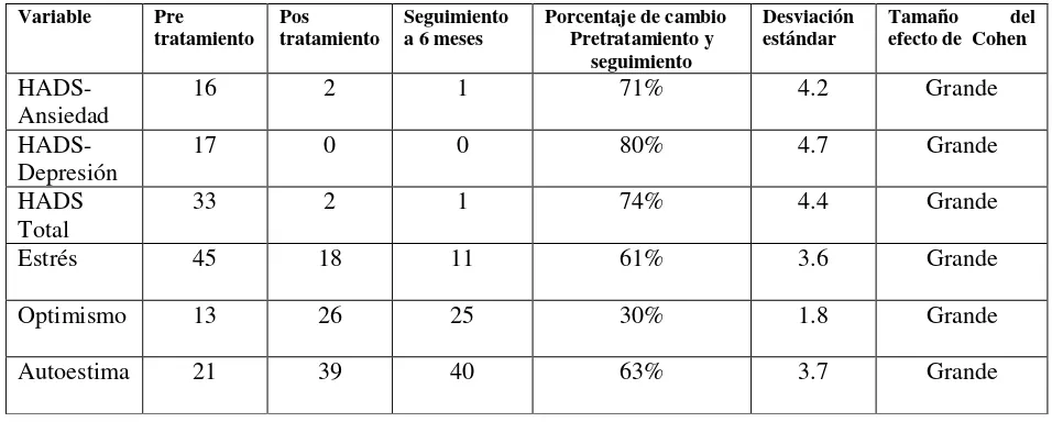 Tabla 1.  Muestra los puntajes obtenidos en las tres  fases del tratamiento, los porcentajes de cambio entre el pretratamiento  y el seguimiento, así  como el tamaño del efecto de Cohen