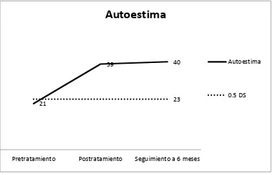Fig. 4. Puntajes obtenidos en las escalas de autoestima. El incremento en los puntajes obtenido  después del tratamiento es consistente  en el seguimiento a seis meses