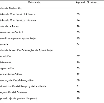 Tabla 2. Índices de consistencia interna Alpha de Cronbach por subescala. 