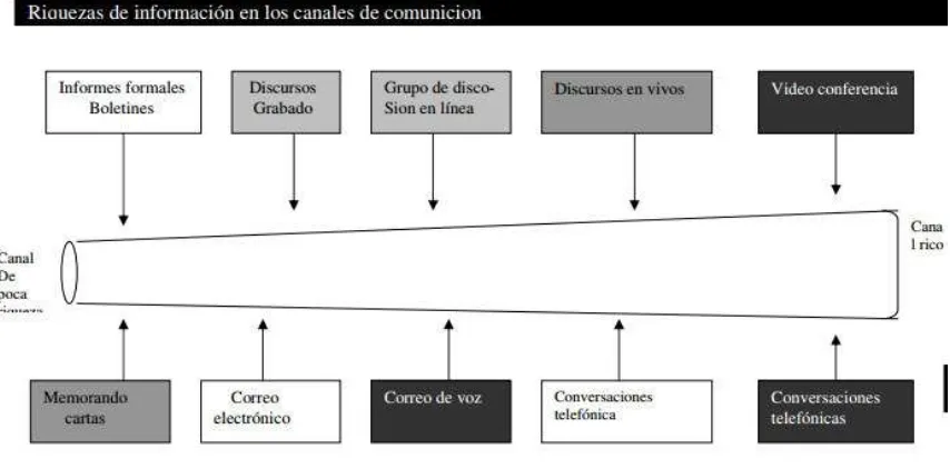 FIGURA 1.Riqueza de información de los canales de comunicación (Robbins & Judge, 2009) 