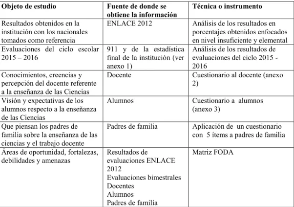 Tabla 1. Herramientas metodológicas para el proyecto de intervención.  