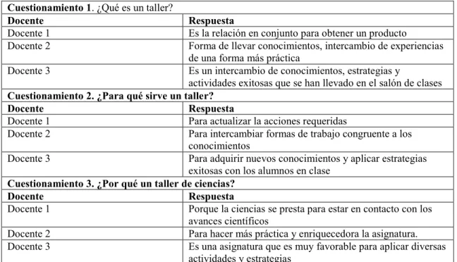 Tabla 1. Preguntas y respuestas de los docentes sobre que es un taller.  