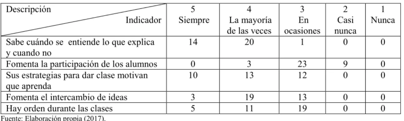 Tabla 3. Resultados de la interacción docente - alumno 1° 