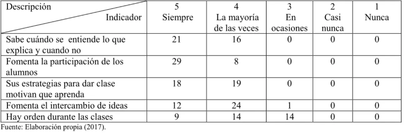 Tabla 5. Resultados de la interacción docente - alumno 2° 