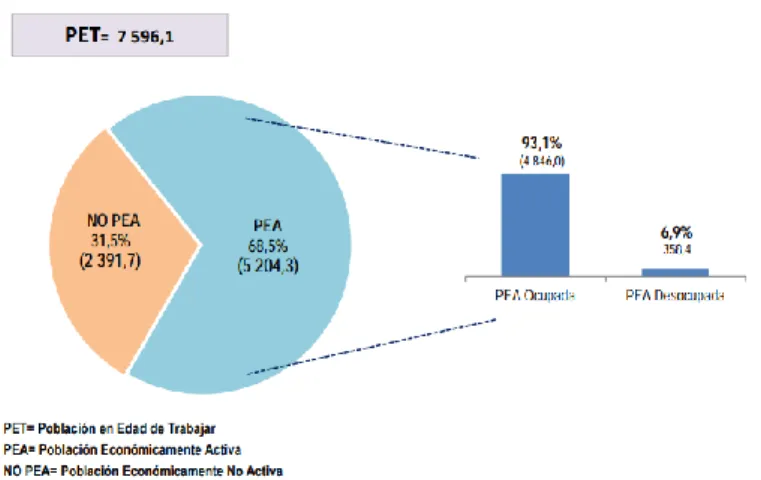 Figura 1. Población en edad de trabajar según condición de actividad, 2017 