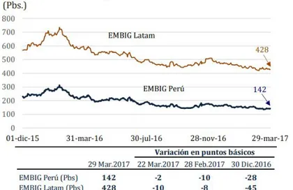 Figura 8. Evolución del Riesgo país, 2015-2017 