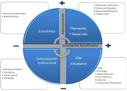 Fig. 2 Administración de la Asociación Estudiando entre estudiantes (Ee) Fuente: Elaboración Propia en Abril del 2009