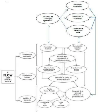 Figura 4. Modelo hipotético de posibles relaciones de las estrategias docentes significativas con el estado de flow