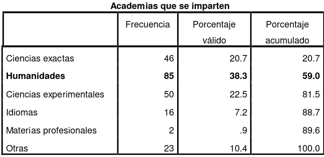 Tabla 4. Academias que imparten los docentes. 
