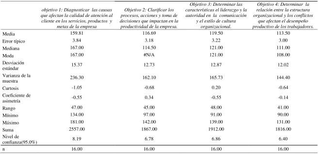 Tabla N. 7  Estadística Descriptiva por objetivos del Diagnóstico de la Efectividad Organizacional.