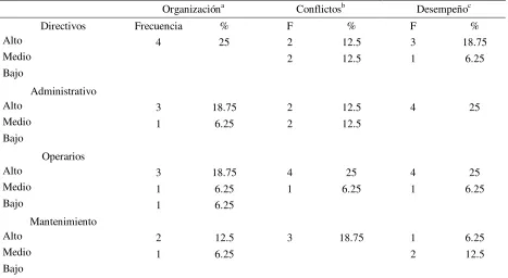 Tabla N.4: Determinar  la relación entre la estructura organizacional y los conflictos que afectan el 