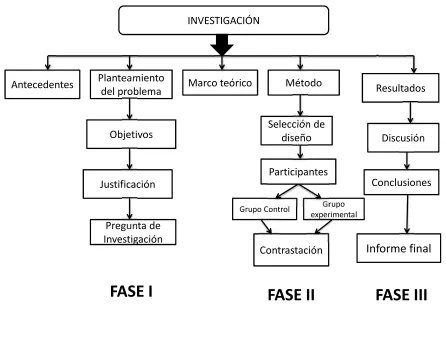 Figura 2. Procedimiento de la Investigación.