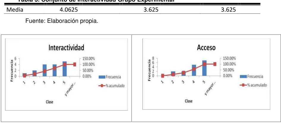 Figura 3. Promedio de Interactividad y de Acceso.