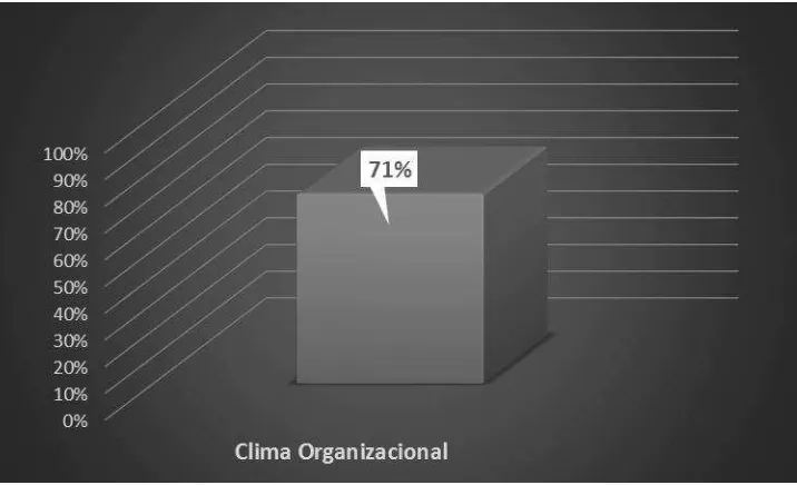 Figura 3. Nivel General del Clima Organizacional. 