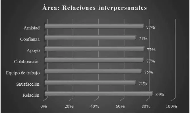 Figura 7. Indicadores del área de: Relaciones interpersonales. 