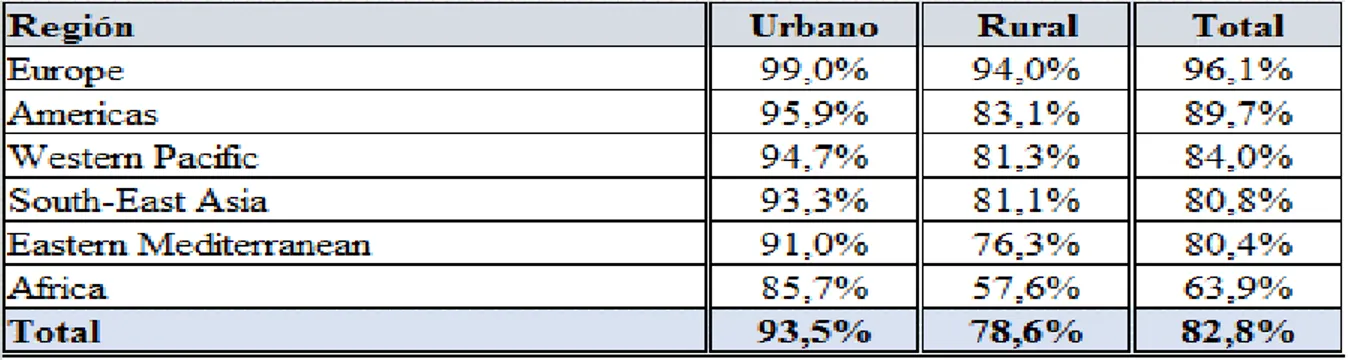 Tabla 1: Estadísticas de la población que utilizan fuentes mejoradas de agua potable (Año  2005)